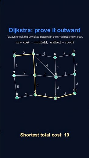 Pathfinding Explained: Dijkstra vs A* #stem #math #algorithm #tech #visualization #animation