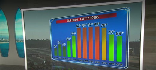 Cooler temperatures expected after record-breaking heat, Santa Ana winds