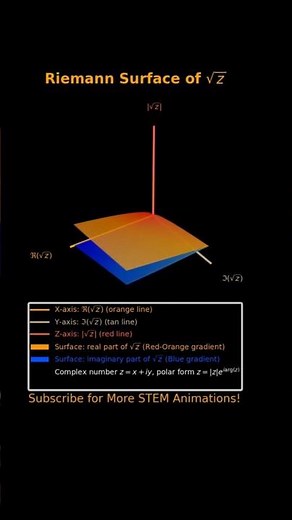 Riemann Surface of √Z: 3D Animation of Complex Analysis