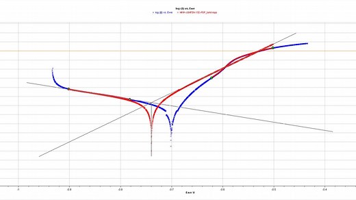 利用Origin绘制Tafel极化曲线及EC-Lab软件对Tafel进行数据拟合