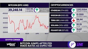 Bitcoin rises as the Fed hikes interest rates