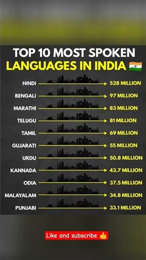 Which Languages Are Most Spoken in|भारत में सबसे ज्यादा बोली जाने वाली भाषा|#IndianLanguages