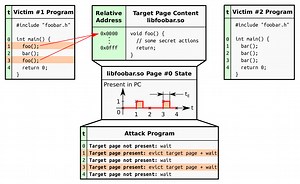 Page Cache Attacks | Proceedings of the 2019 ACM SIGSAC Conference on Computer and Communications Security