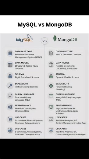 🆚 MySQL vs MongoDB — Which one should you choose?👉 MySQL: MongoDB: