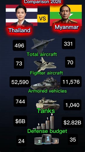 Thailand 🇹🇭 vs Myanmar 🇲🇲 | Military Power Comparison 2026⚔️