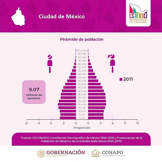 07 Pirámide de Población Ciudad de México