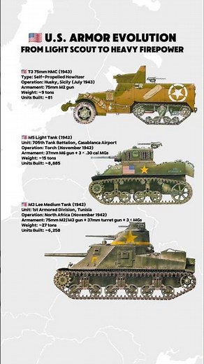 WWII American Tanks Evolution 🇺🇸 | M3 Lee vs M5 Stuart vs T3 HMC