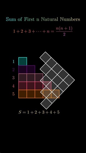 Sum of Natural Numbers Formula Explained | 1+2+3+…+n = nn+1:2 | Math Short