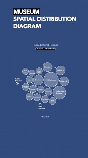 Shweta Hingane | Architecture & Design Educator on Instagram: "Save this for your design process! Spatial Distribution Diagram (Bubble Diagram) for museum/ art gallery and user circulation pattern for users and the staff members! Illustration by @the.archart #architecturestudent #architecturephotography #arquitectura #illustration #architecturelovers #colorpalette #architectureplan #transitionreels #architecturestudents #explore #architectureideas #architectureillustration #architecturepresentat