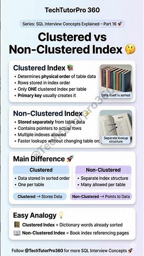 👉 Most SQL Beginners Get This Wrong 😱 Clustered vs Non-Clustered Index #shorts #interview #postgres