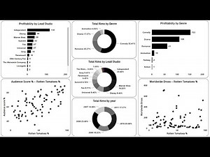 Create an Amazing Power BI Dashboard in just 10 minutes | Hollywood Most Profitable Stories