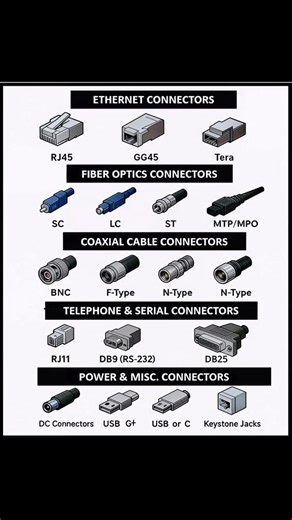 Basics : Connectors ! Follow & Subscribe : Networks Baseline♥️ Please support & subscribe us! #thenetworkdna #networksbaseline #networkmarketing #networkengineer #networking #network #CCNA #ccnacertification #CCNP #CCNPENCOR #education #fblifestylechallenge #fbpost #fbpost2025シ #fbpost2025シfb #fblifestyle #technology #TechInnovation #technology | Networks Baseline