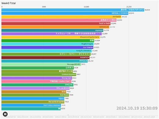 BOF:TT总分排名动态可视化Week0（小样）