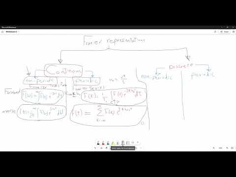 Digital Signal Processing Section 5 - DTFT, DFT, Circular & Linear Convolution