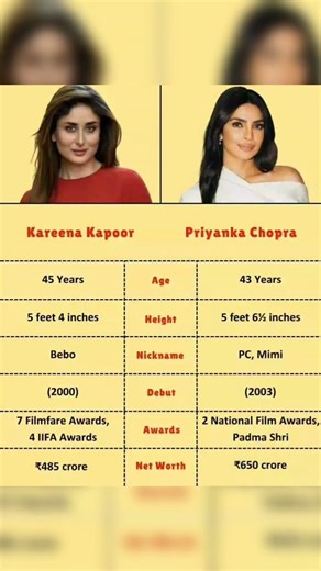 Kareena Kapoor and Priyanka Chopra 😍🤩 " #kareenakapoor #priyankachopra #actresslife #IconicWomen