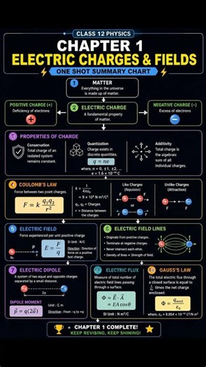 summary chart for class 12 physics chapter 1 #class12 #pw #nexttoppers #allen #jee #neet
