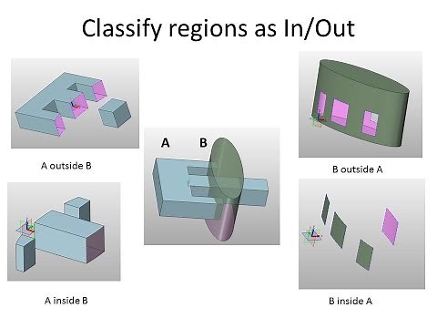 A Boolean Algorithm for Geometric Modeling