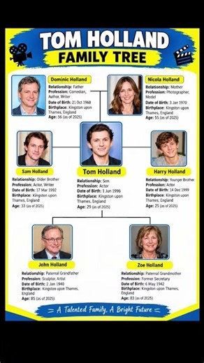 Tom Holland Family Tree | Parents, Brothers & Grandparents ✨🌍 #tomholland #usa #shorts #new #viral