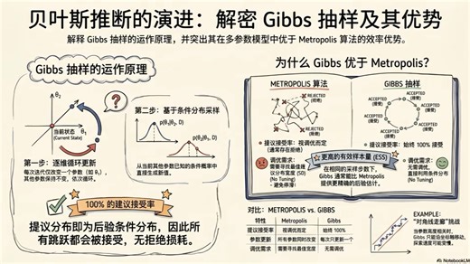 贝叶斯数据分析：Gibbs 抽样
