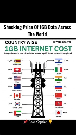 Shocking Cost of 1GB Internet Data Across the World🌍📶 #telecom #internet #viral #shorts #workispower