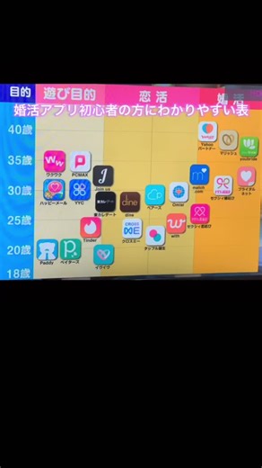 婚活してる人は参考にしてみてください^_^ #見ちゃう動画 #誰かに話したい #マッチングアプリ #恋愛運 #恋愛 #恋愛心理学 #グラフ #出会い #出会い系 #アプリ #あぷり #恋愛あるある #恋愛相談 #恋愛心理学 #恋人 #彼氏 #彼女 #2022 #カップル #恋人