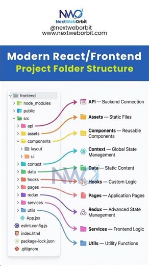 Modern React Folder Structure Every Frontend Developer Should Know ⚛️🔥 | NextWebOrbit | #reactjs