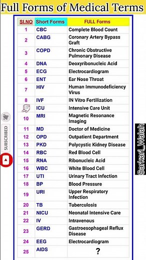 List of Medical terms and their Full Forms | Gk |full form of imp. medical terms ‪@Sarkari_Walah‬