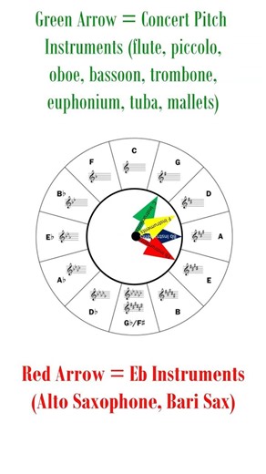 The Circle of 5ths for Band WITH TRANSPOSITIONS