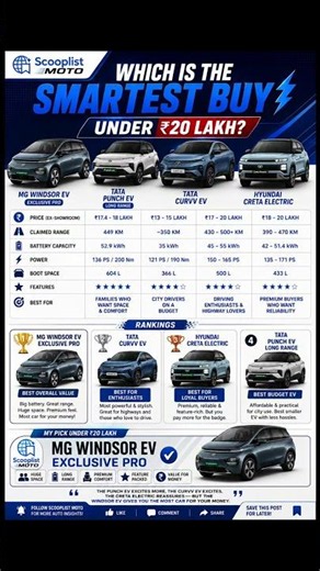 Smartest EV Under ₹20 Lakh? ⚡ Windsor vs Curvv vs Creta vs Punch