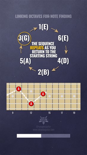 Ry Naylor Guitar Lessons on Instagram: "The octave shapes all link up. Onve you memorize the cyclical sequence, you can apply it to find all instances of any note on the fretboard. The sequence is 6-4-2-5-3-1... Here you're seeing all the A notes on the fretboard, beginning with the open String 5(A). Notice how the sequence repeats in the same way in the second octave (above the double dot) until you run out of fretboard. This is the gateway into understanding how the CAGED shapes link up. Try t