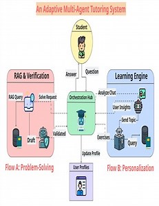 Adaptive Multi-Agent Tutoring AI for Multimodal Mathematics Conversational Learning | Proceedings of the 2nd ACM Workshop in AI-powered Question & Answering Systems