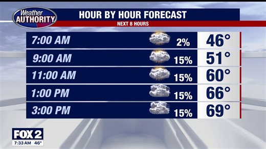 Milder with rain today