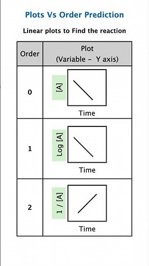 How to Find Reaction Order Using Graphs ? Plots | IIT JEE NEET JAM NET Chemistry