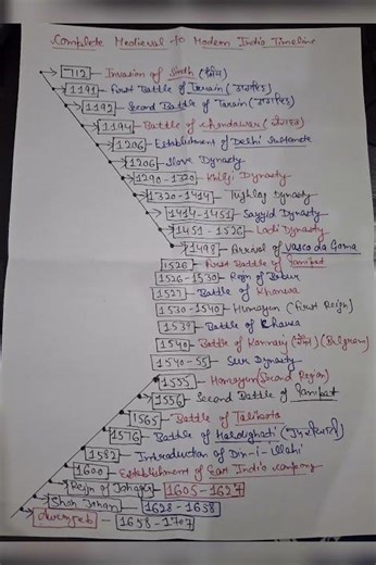 Complete medieval to modern India Time-line #HISTORY #INDIA #notes