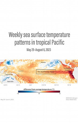 The latest outlook on El Niño—the warm phase of the El Niño Southern Oscillation (aka “ENSO”) climate pattern—gives a greater than 95% chance that it will continue through the winter. At this event's peak this winter, there is approximately a 2 in 3 chance that the Oceanic Niño Index will match or exceed 1.5 °C, the informal threshold for a “strong” El Niño event. Learn more about the forecast and what El Niño could mean for global temperatures at the ENSO Blog. https://www.climate.gov/news-feat
