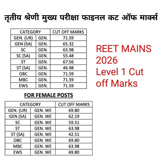 REET Mains Exam 2026 Level 1 Fainal Cut off Marks