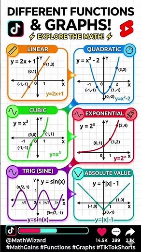 Math important graphs of different functions #graphs #functions #maths #calculus