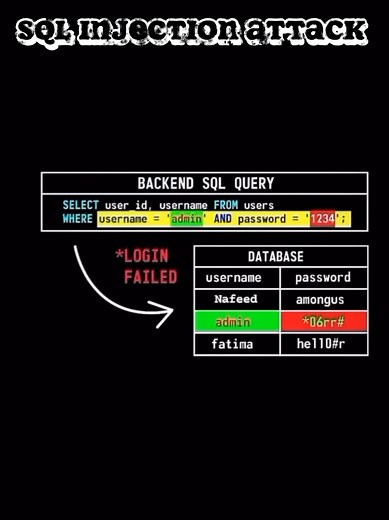 SQL Injection Attack: Real-Life Implications