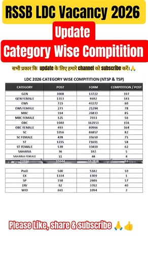 Rajasthan LDC Vacancy 2026 syllabus/ form/ exam date update #ldc2025 #exampreparation #rssb #rpsc