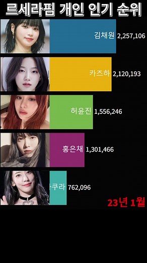 르세라핌 인기 멤버 순위 공개 및 분석