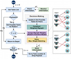 Multi-Robot Task Allocation