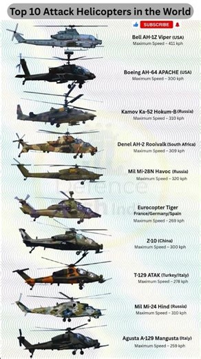 Fastest & Deadliest Attack Helicopters in the World (2025) #shorts