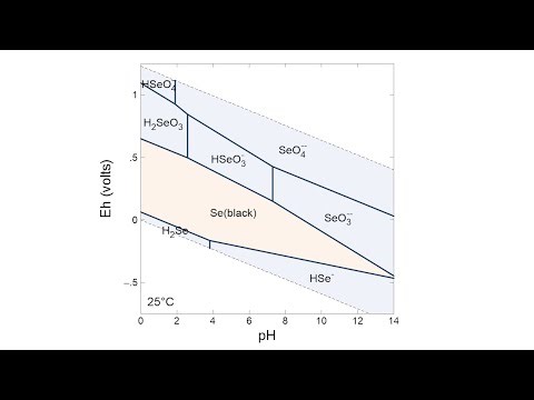 ［和訳］GWB Act2を用いたEh-pH図の作り方 "How to make an Eh-pH (Pourbaix) diagram in Act2"