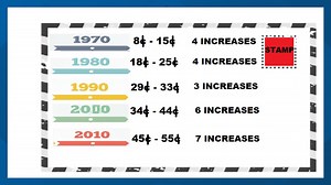 Stamps increase to 58-cents in August. Remember when they used to be a quarter?