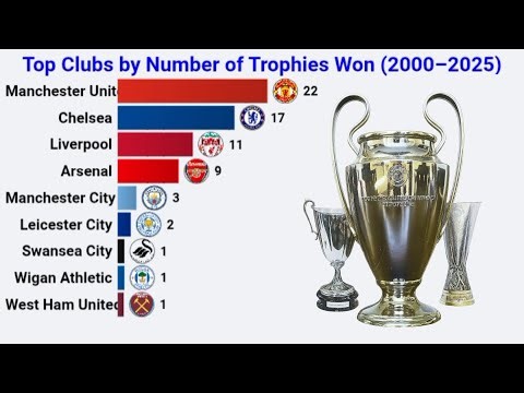 Top Clubs by Number of Trophies Won 2000–2025