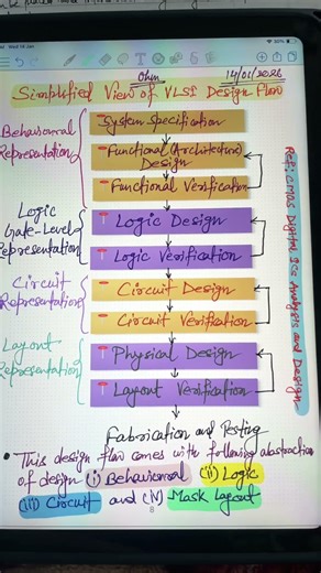 Simplified View of VLSI Design Flow