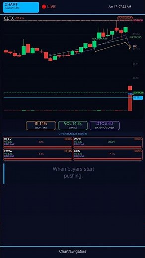 ELTX SHORT SQUEEZE ALERT 14% Short Float | 14.2x Volume Spike | June 17, 2026