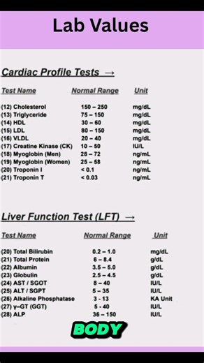 Laboratory Value follow for more #healthtips #medicalbiochemistry