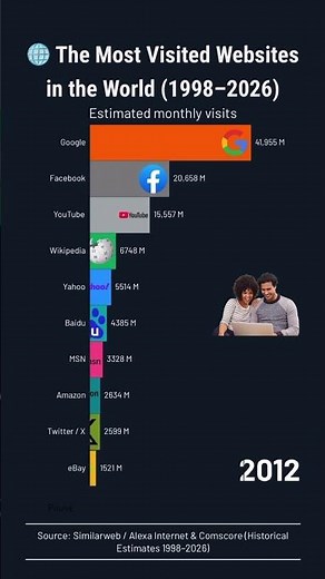 Most Visited Websites in the World (1998–2026) 📈