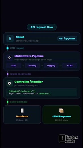 ASP .NET Core #aspnet #aspnetcore